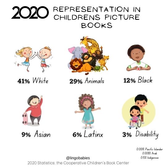 diversity in children´s books, representation matters, diversity stats, lingobabies, bilingual books,latinx, asian kids books, south asian books, black kids books, disability books for kids, black boy joy, black girl magic books, representation in children´s books, 2020 representation in childrens picture books